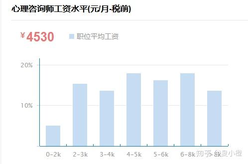 心理咨询师工资待遇