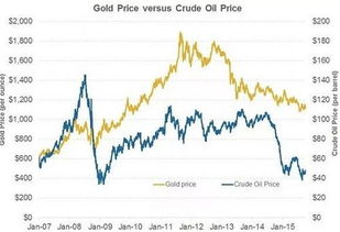油价金价下跌背后的原因探究