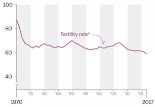 美国生育率骤降背后的社会现象与深层原因