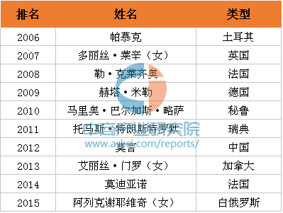 诺贝尔文学奖赔率榜，背后的故事与文学价值探讨