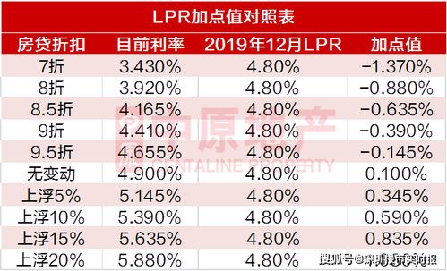 房贷利率不再等一年，新的机遇与挑战